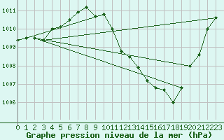 Courbe de la pression atmosphrique pour Coria