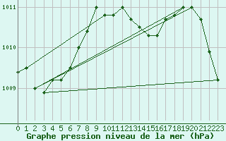 Courbe de la pression atmosphrique pour Leign-les-Bois (86)