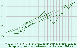 Courbe de la pression atmosphrique pour Bordeaux (33)