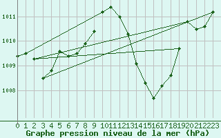 Courbe de la pression atmosphrique pour Cevio (Sw)