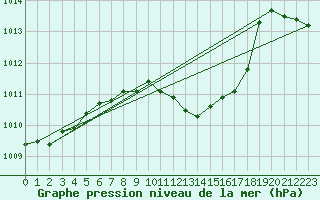 Courbe de la pression atmosphrique pour Caserta