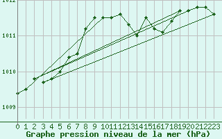 Courbe de la pression atmosphrique pour Werl