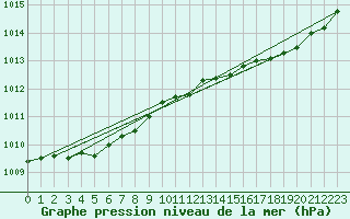 Courbe de la pression atmosphrique pour Lannion (22)