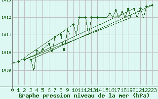 Courbe de la pression atmosphrique pour Svolvaer / Helle