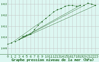 Courbe de la pression atmosphrique pour Bo I Vesteralen