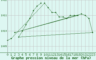 Courbe de la pression atmosphrique pour Bremerhaven