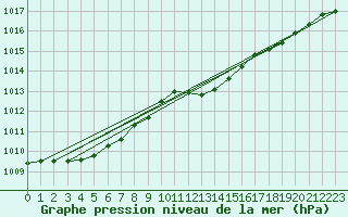 Courbe de la pression atmosphrique pour Mumbles