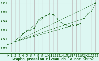 Courbe de la pression atmosphrique pour Cap Mele (It)