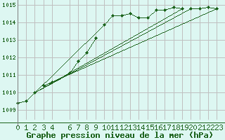 Courbe de la pression atmosphrique pour Herbault (41)