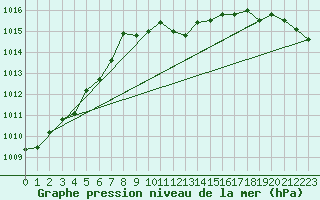 Courbe de la pression atmosphrique pour Llanes