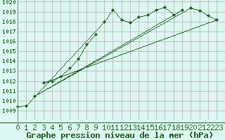 Courbe de la pression atmosphrique pour Ile Rousse (2B)