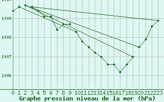 Courbe de la pression atmosphrique pour Les Pennes-Mirabeau (13)
