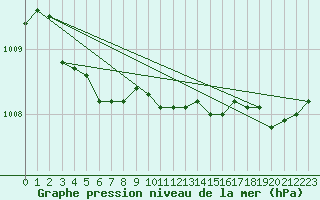 Courbe de la pression atmosphrique pour Corsept (44)