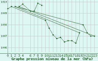 Courbe de la pression atmosphrique pour Oppdal-Bjorke