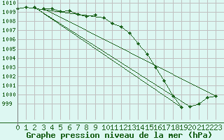 Courbe de la pression atmosphrique pour Ouessant (29)