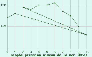 Courbe de la pression atmosphrique pour Lyngor Fyr