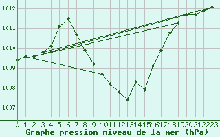 Courbe de la pression atmosphrique pour Sarajevo-Bejelave