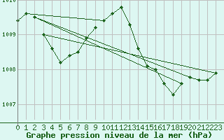 Courbe de la pression atmosphrique pour Figari (2A)