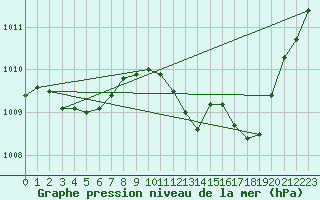 Courbe de la pression atmosphrique pour Besson - La Barillette (03)