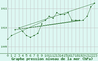 Courbe de la pression atmosphrique pour Corsept (44)