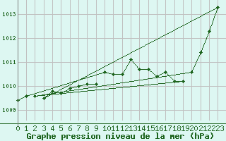 Courbe de la pression atmosphrique pour Dijon / Longvic (21)