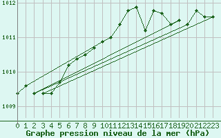 Courbe de la pression atmosphrique pour Xertigny-Moyenpal (88)