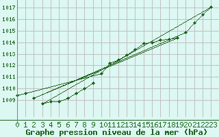 Courbe de la pression atmosphrique pour Besn (44)