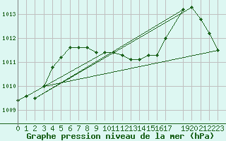 Courbe de la pression atmosphrique pour Norsjoe