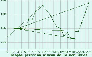 Courbe de la pression atmosphrique pour Saint-Paul-lez-Durance (13)