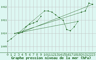 Courbe de la pression atmosphrique pour Sorcy-Bauthmont (08)