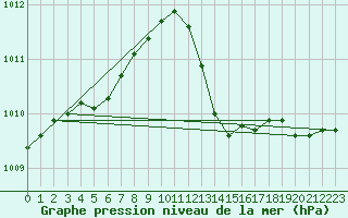 Courbe de la pression atmosphrique pour Saint-Ciers-sur-Gironde (33)