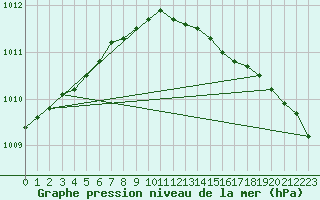 Courbe de la pression atmosphrique pour Pyhajarvi Ol Ojakyla