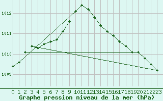 Courbe de la pression atmosphrique pour Beerse (Be)