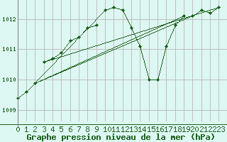 Courbe de la pression atmosphrique pour Floreffe - Robionoy (Be)