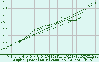 Courbe de la pression atmosphrique pour Lahr (All)