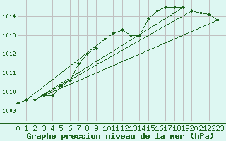 Courbe de la pression atmosphrique pour Trysil Vegstasjon