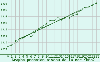 Courbe de la pression atmosphrique pour Drogden