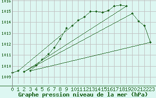 Courbe de la pression atmosphrique pour Sint Katelijne-waver (Be)