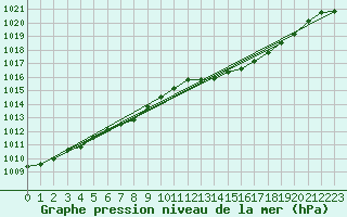 Courbe de la pression atmosphrique pour Le Mans (72)