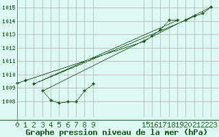 Courbe de la pression atmosphrique pour Quimperl (29)