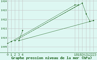 Courbe de la pression atmosphrique pour le bateau BATFR31