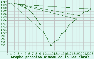 Courbe de la pression atmosphrique pour Haegen (67)