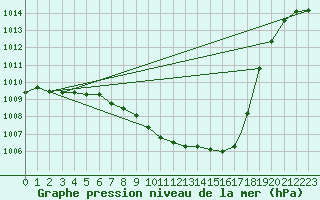 Courbe de la pression atmosphrique pour Caslav