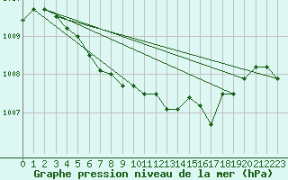 Courbe de la pression atmosphrique pour Hemling