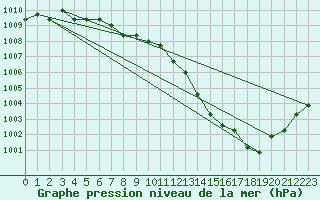 Courbe de la pression atmosphrique pour Sainte-Menehould (51)