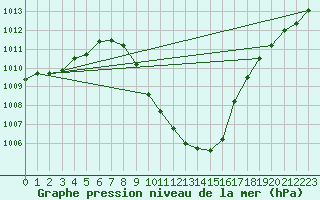 Courbe de la pression atmosphrique pour Aflenz