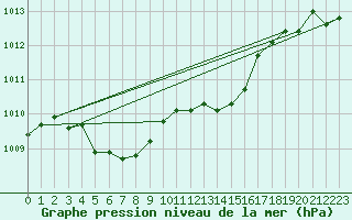 Courbe de la pression atmosphrique pour Izegem (Be)