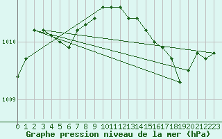 Courbe de la pression atmosphrique pour Fameck (57)