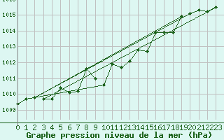 Courbe de la pression atmosphrique pour Gaddede A