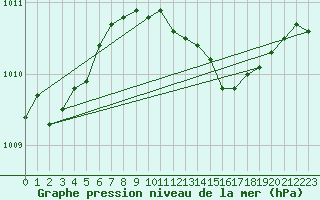 Courbe de la pression atmosphrique pour Neuruppin